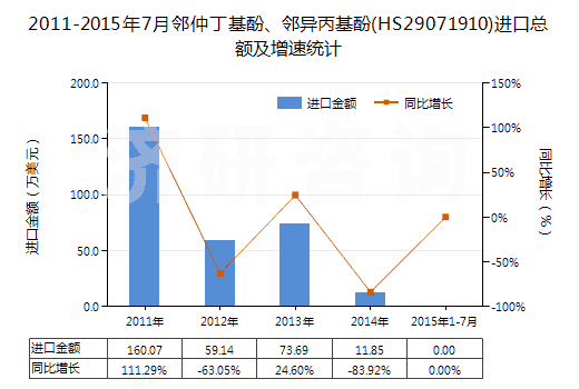 2011-2015年7月鄰仲丁基酚、鄰異丙基酚(HS29071910)進(jìn)口總額及增速統(tǒng)計(jì)